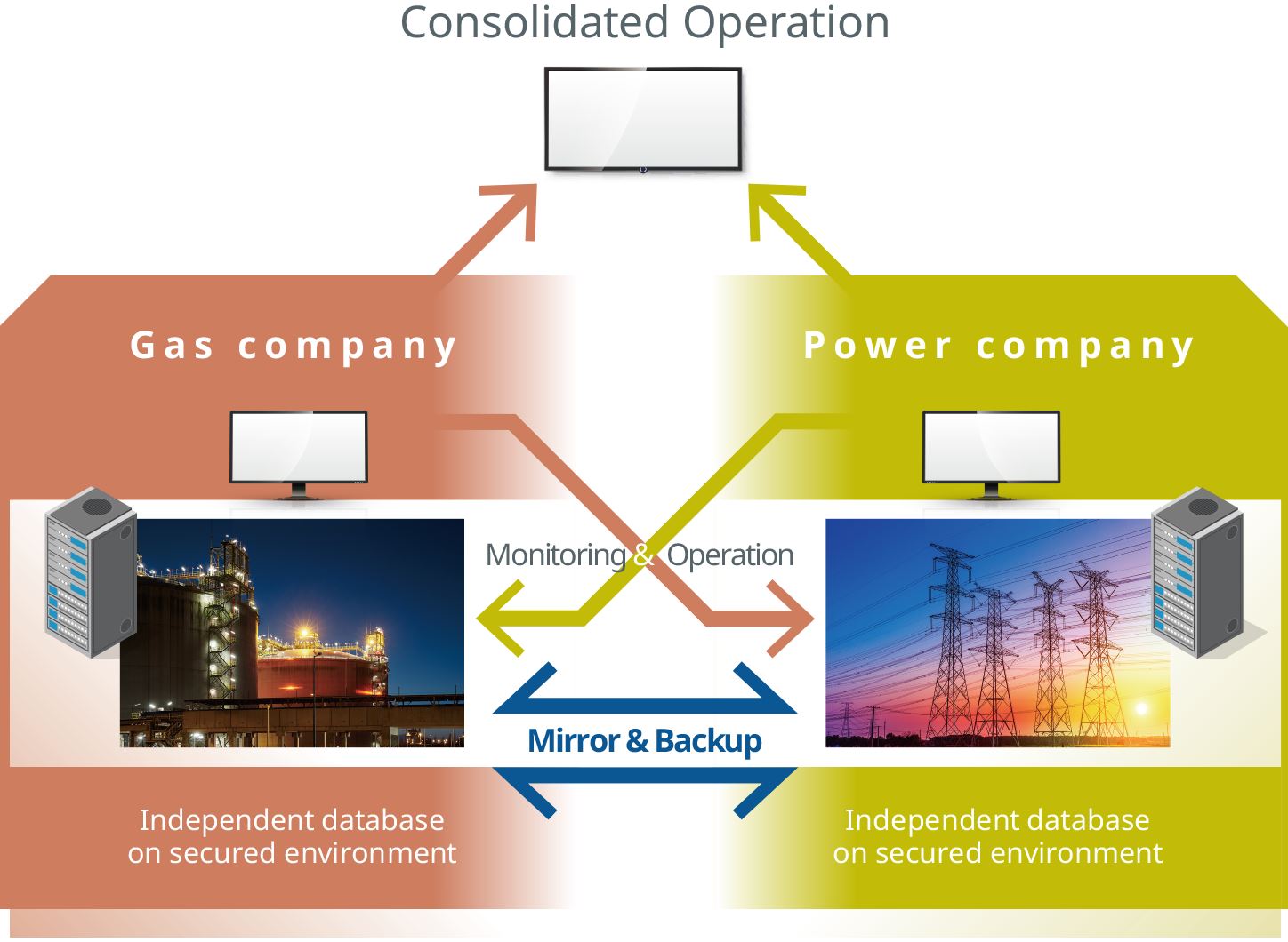 Consolidated Gas-to-Power System