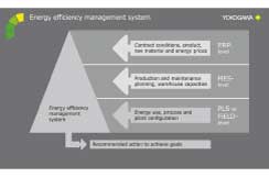 Energy Efficiency Management System