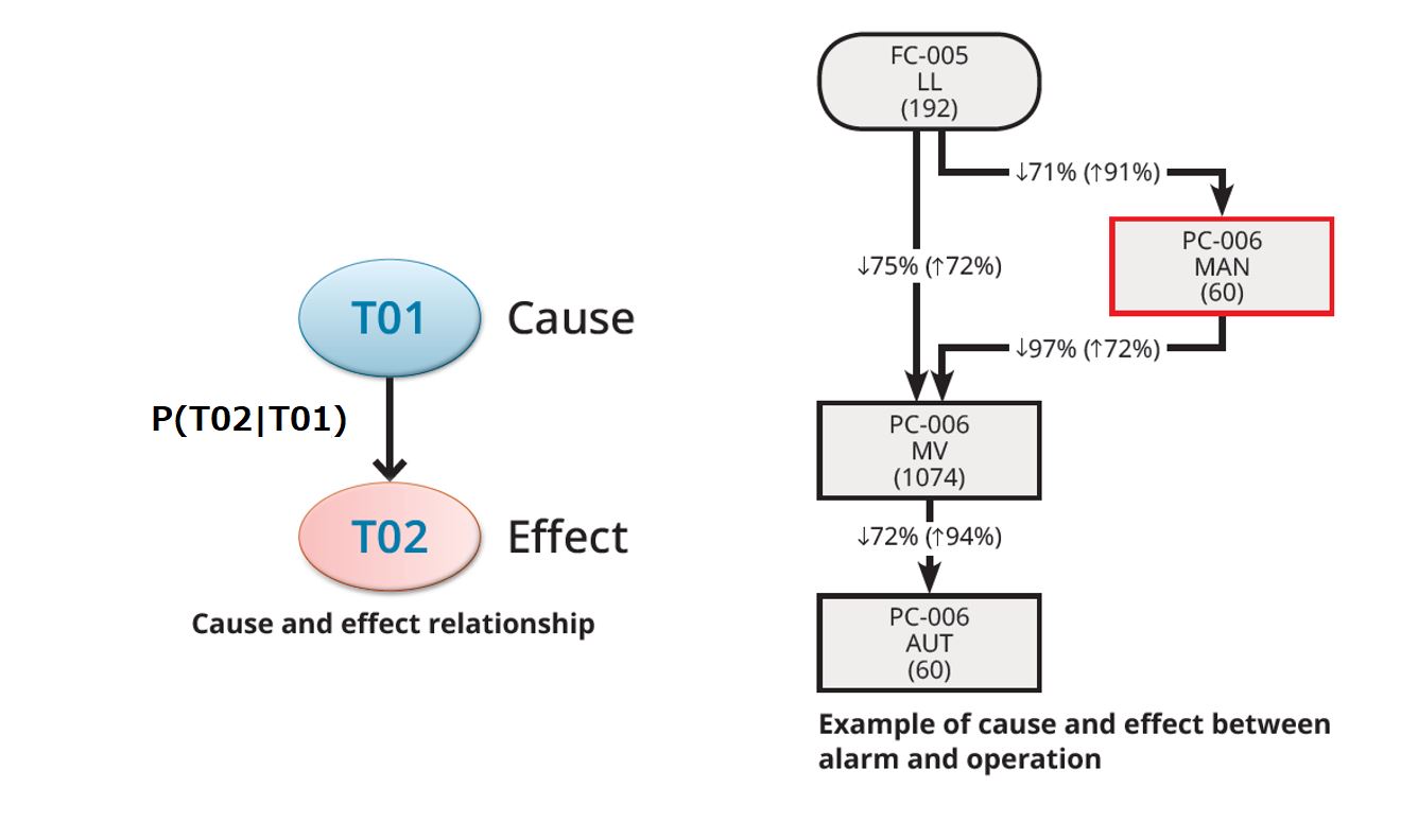 alarm analysis of causes & effects